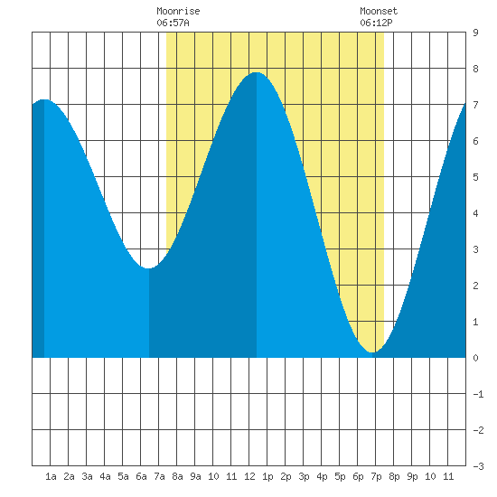 Tatoosh Island tide chart for Tuesday, March 17, 2026