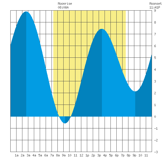 Tatoosh Island tide chart for Saturday, March 21, 2026