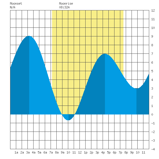 Tatoosh Island tide chart for Sunday, March 22, 2026