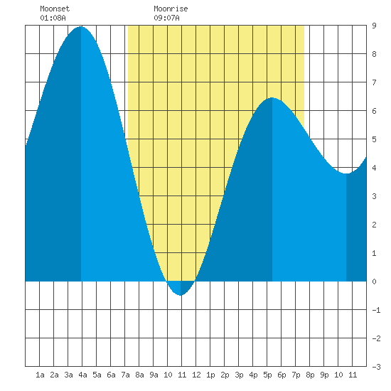 Tatoosh Island tide chart for Monday, March 23, 2026