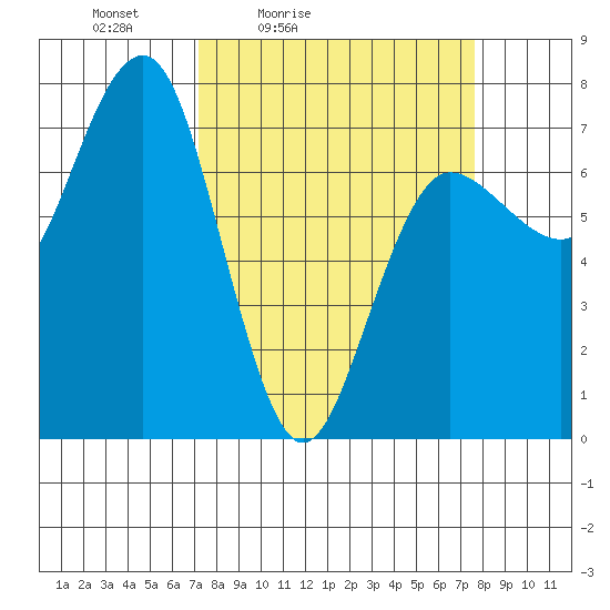 Tatoosh Island tide chart for Tuesday, March 24, 2026