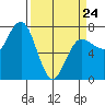 Tatoosh Island tide chart for Tuesday, March 24, 2026