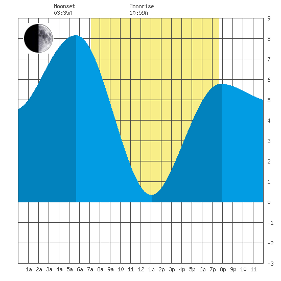 Tatoosh Island tide chart for Wednesday, March 25, 2026