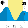 Tatoosh Island tide chart for Wednesday, March 25, 2026
