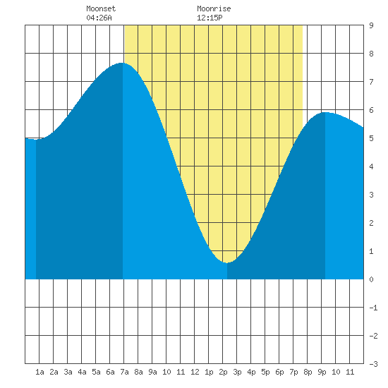 Tatoosh Island tide chart for Thursday, March 26, 2026