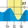 Tatoosh Island tide chart for Friday, March 27, 2026