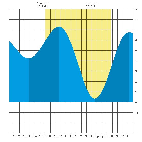 Tatoosh Island tide chart for Saturday, March 28, 2026