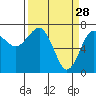Tatoosh Island tide chart for Saturday, March 28, 2026