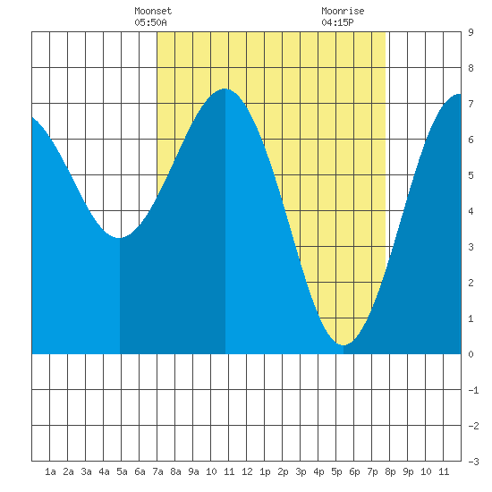 Tatoosh Island tide chart for Sunday, March 29, 2026