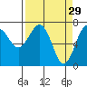 Tatoosh Island tide chart for Sunday, March 29, 2026