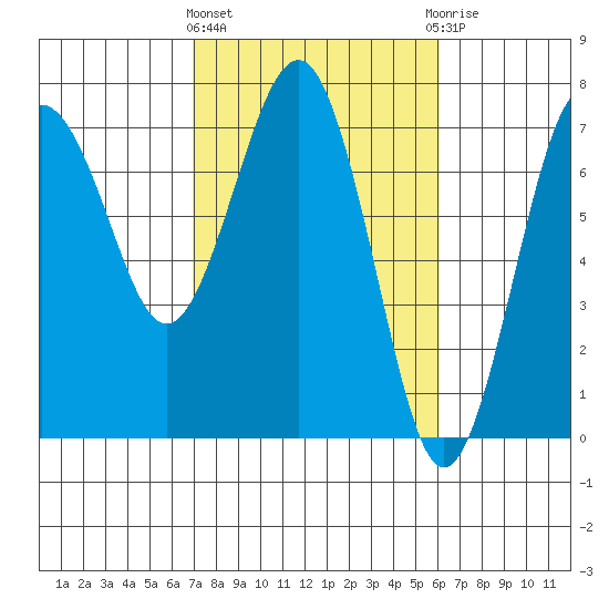 Tatoosh Island tide chart for Monday, March 2, 2026