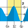 Tatoosh Island tide chart for Monday, March 2, 2026