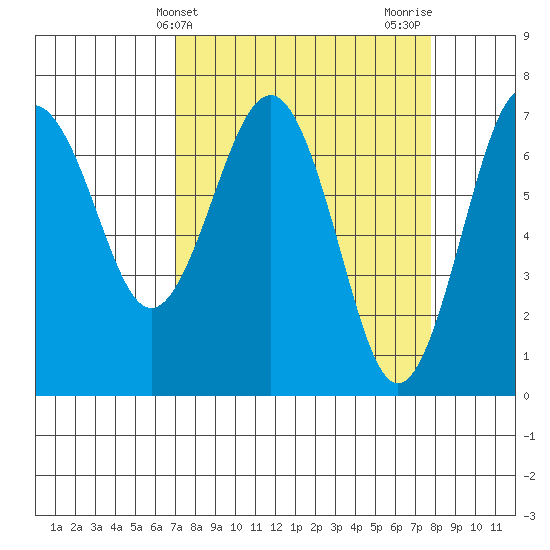 Tatoosh Island tide chart for Monday, March 30, 2026