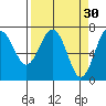 Tatoosh Island tide chart for Monday, March 30, 2026