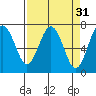 Tatoosh Island tide chart for Tuesday, March 31, 2026