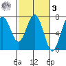 Tatoosh Island tide chart for Tuesday, March 3, 2026
