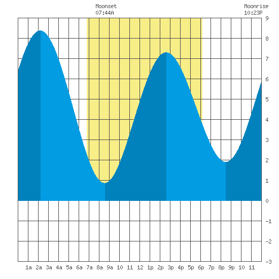 Tatoosh Island tide chart for Friday, March 6, 2026