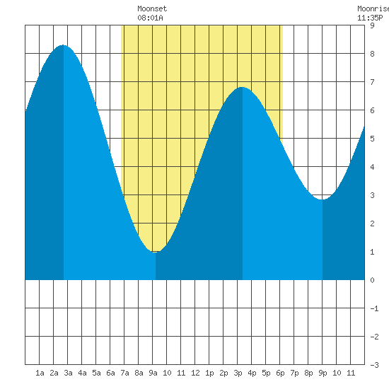 Tatoosh Island tide chart for Saturday, March 7, 2026