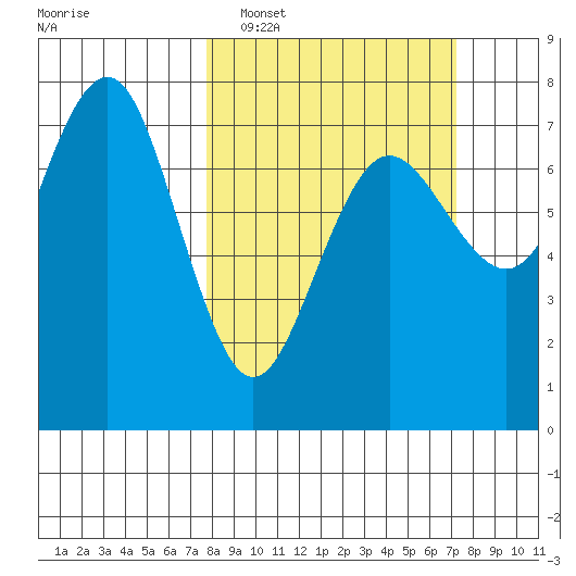 Tatoosh Island tide chart for Sunday, March 8, 2026