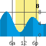 Tatoosh Island tide chart for Sunday, March 8, 2026