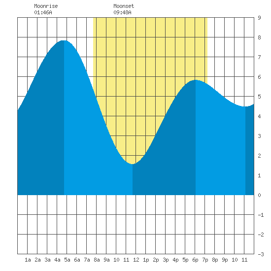 Tatoosh Island tide chart for Monday, March 9, 2026