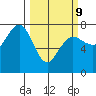 Tatoosh Island tide chart for Monday, March 9, 2026
