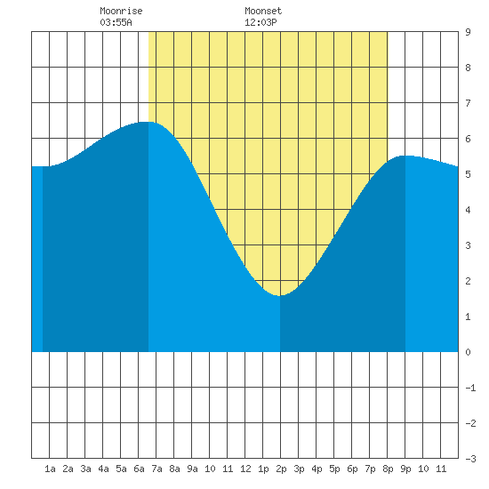 Tatoosh Island tide chart for Friday, April 10, 2026