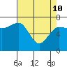 Tatoosh Island tide chart for Friday, April 10, 2026