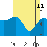 Tatoosh Island tide chart for Saturday, April 11, 2026