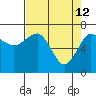 Tatoosh Island tide chart for Sunday, April 12, 2026