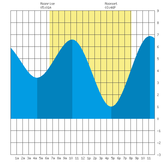 Tatoosh Island tide chart for Monday, April 13, 2026
