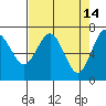 Tatoosh Island tide chart for Tuesday, April 14, 2026