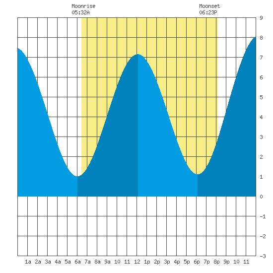 Tatoosh Island tide chart for Wednesday, April 15, 2026