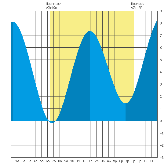 Tatoosh Island tide chart for Thursday, April 16, 2026