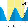 Tatoosh Island tide chart for Thursday, April 16, 2026