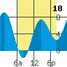 Tatoosh Island tide chart for Saturday, April 18, 2026