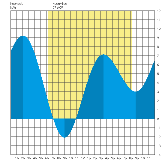 Tatoosh Island tide chart for Sunday, April 19, 2026