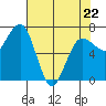 Tatoosh Island tide chart for Wednesday, April 22, 2026