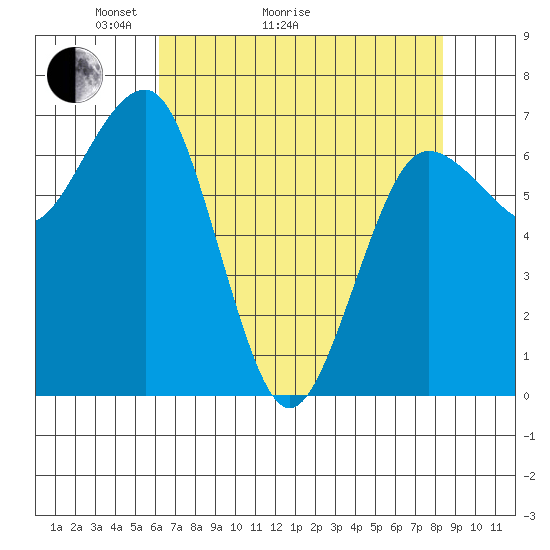 Tatoosh Island tide chart for Thursday, April 23, 2026