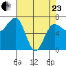 Tatoosh Island tide chart for Thursday, April 23, 2026