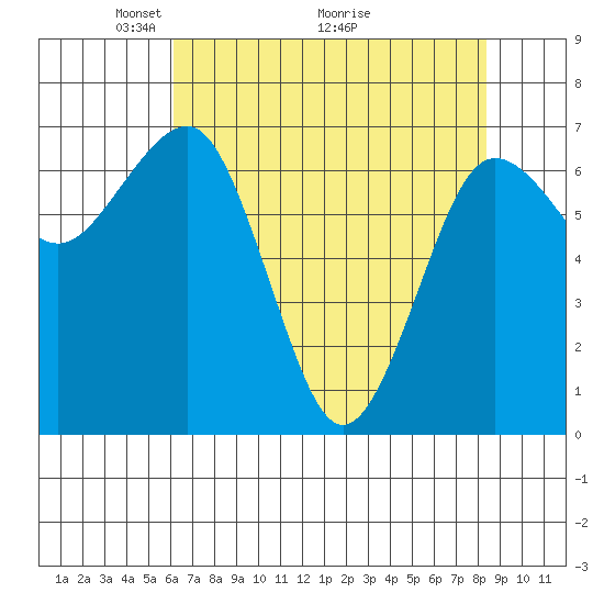 Tatoosh Island tide chart for Friday, April 24, 2026