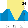 Tatoosh Island tide chart for Friday, April 24, 2026