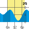 Tatoosh Island tide chart for Saturday, April 25, 2026