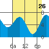 Tatoosh Island tide chart for Sunday, April 26, 2026