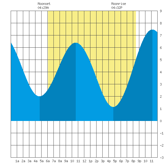 Tatoosh Island tide chart for Monday, April 27, 2026