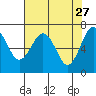 Tatoosh Island tide chart for Monday, April 27, 2026