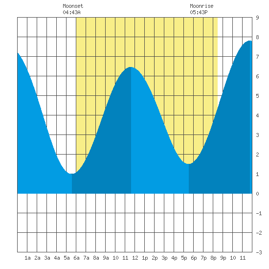 Tatoosh Island tide chart for Tuesday, April 28, 2026