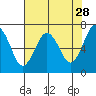Tatoosh Island tide chart for Tuesday, April 28, 2026