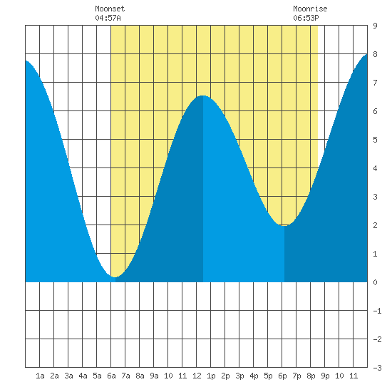 Tatoosh Island tide chart for Wednesday, April 29, 2026