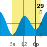 Tatoosh Island tide chart for Wednesday, April 29, 2026